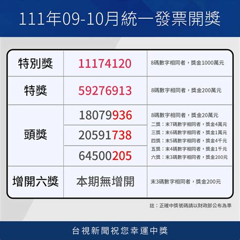 9號碼|統一發票9、10月中獎號碼出爐！符合1條件加碼抽500元